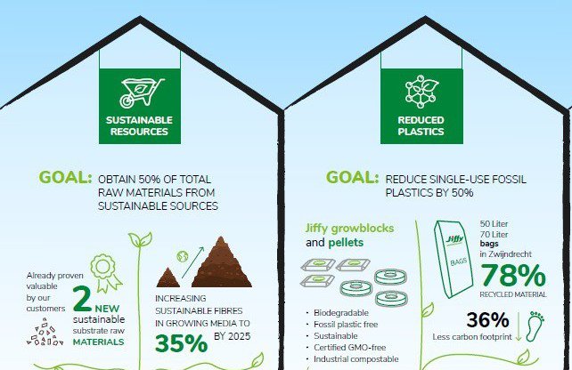 Infographic: Jiffy’s 2021 sustainability results and future ambitions cover